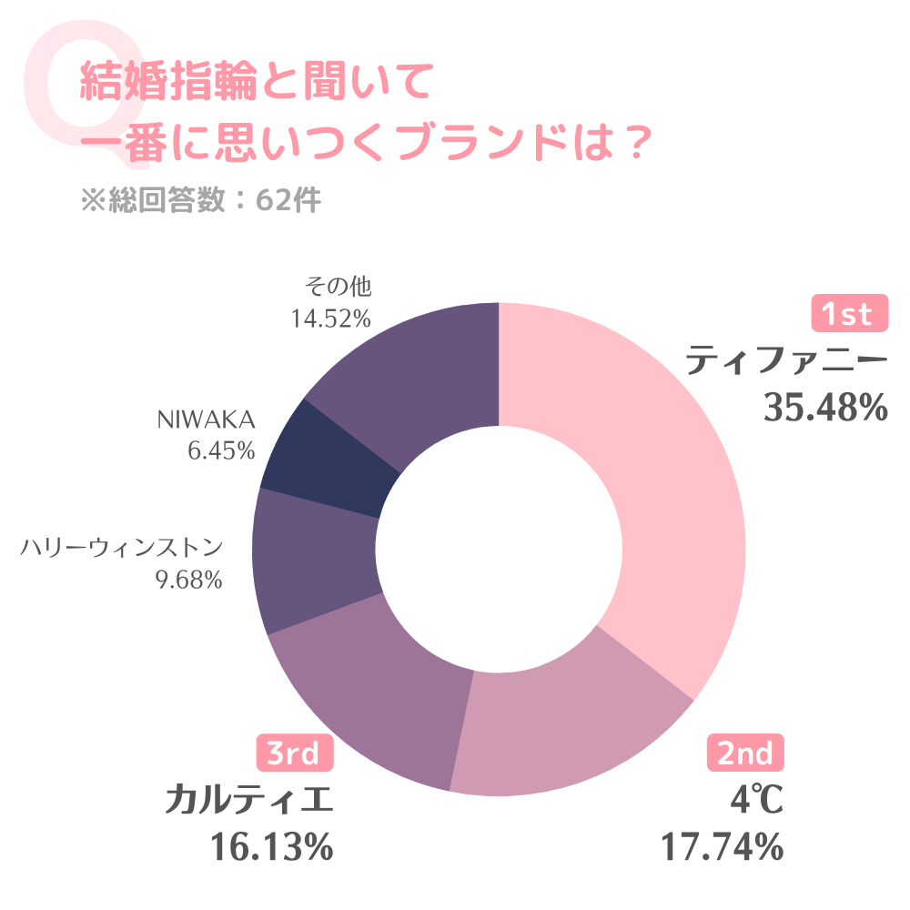 結婚指輪と聞いて一番に思いつくブランド」のアンケートを行った結果